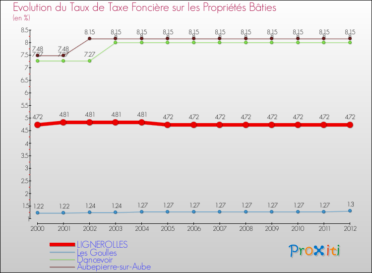 Evolution du taux de la taxe foncière sur le bati pour LIGNEROLLES et les communes proches de 2000 à 2012 Comparaison des taux de taxe foncière sur le bati pour LIGNEROLLES et les communes voisines de 2000 à 2012