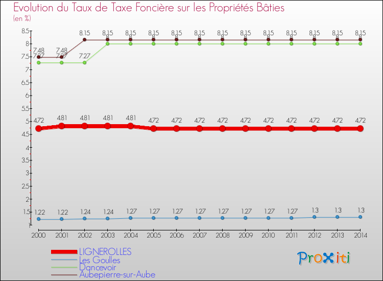 Evolution du taux de la taxe foncière sur le bati pour LIGNEROLLES et les communes proches de 2000 à 2014 Comparaison des taux de taxe foncière sur le bati pour LIGNEROLLES et les communes voisines de 2000 à 2014