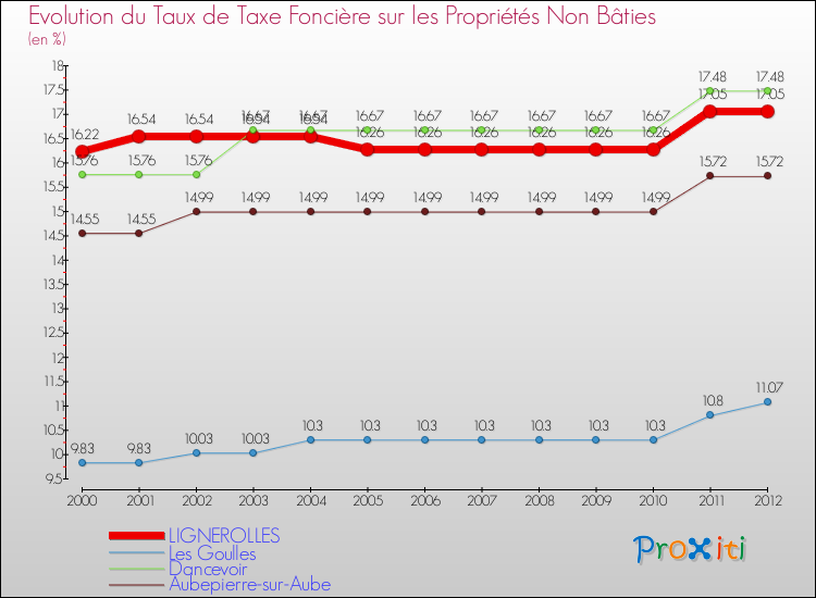 Evolution du taux de la taxe foncière sur les immeubles et terrains non batis pour LIGNEROLLES et les communes proches de 2000 à 2012 Comparaison des taux de la taxe foncière sur les immeubles et terrains non batis pour LIGNEROLLES et les communes voisines de 2000 à 2012