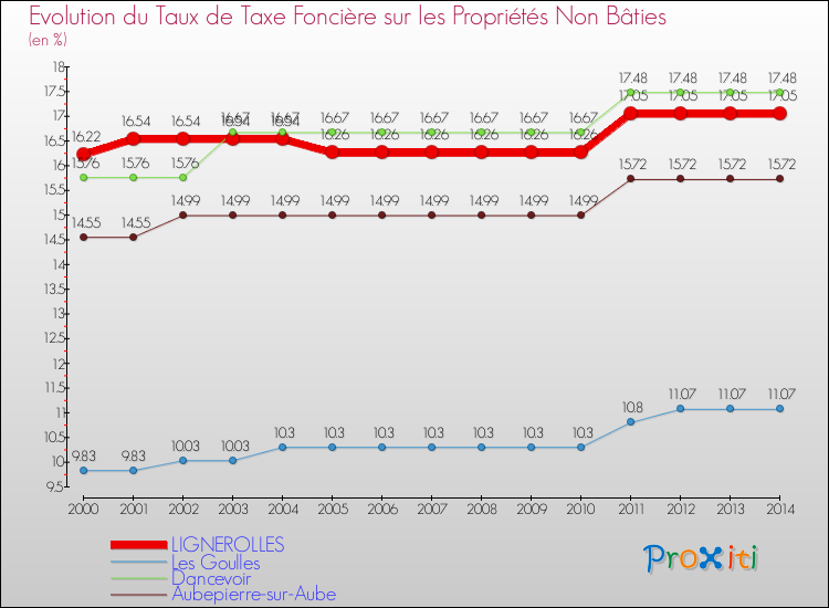 Evolution du taux de la taxe foncière sur les immeubles et terrains non batis pour LIGNEROLLES et les communes proches de 2000 à 2014 Comparaison des taux de la taxe foncière sur les immeubles et terrains non batis pour LIGNEROLLES et les communes voisines de 2000 à 2014