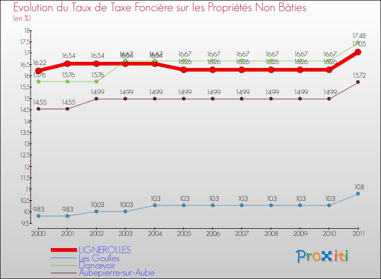 Evolution du taux de la taxe foncière sur les immeubles et terrains non batis pour LIGNEROLLES et les communes proches Comparaison des taux de la taxe foncière sur les immeubles et terrains non batis pour LIGNEROLLES et les communes voisines