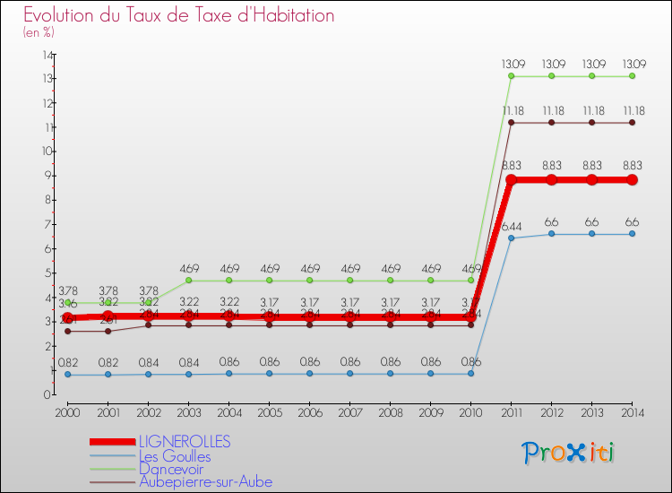 Evolution du taux de la taxe d'habitation pour LIGNEROLLES et les communes proches de 2000 à 2014 Comparaison des taux de la taxe d'habitation pour LIGNEROLLES et les communes voisines de 2000 à 2014