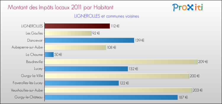Montant des impôts locaux par Habitant pour LIGNEROLLES et les communes proches Comparaison des impôts locaux par habitant pour LIGNEROLLES et les communes voisines