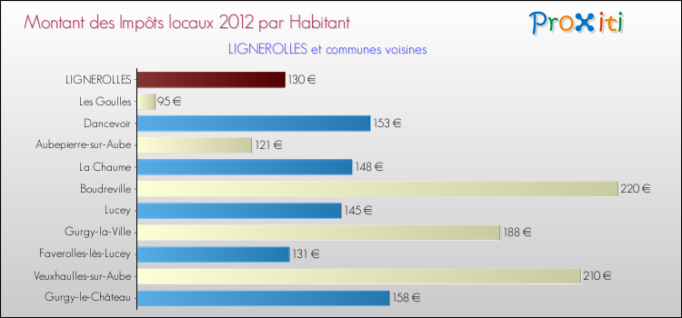 Montant des impôts locaux par Habitant pour LIGNEROLLES et les communes proches Comparaison des impôts locaux par habitant pour LIGNEROLLES et les communes voisines