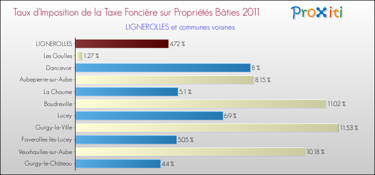 Taux d'imposition de la taxe foncière sur le bati 2011 pour LIGNEROLLES et les communes proches Comparaison des taux d'imposition de la taxe foncière sur le bati 2011 pour LIGNEROLLES et les communes voisines