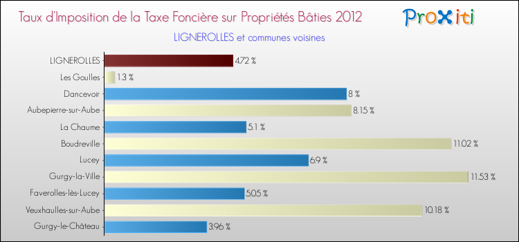 Taux d'imposition de la taxe foncière sur le bati 2012 pour LIGNEROLLES et les communes proches Comparaison des taux d'imposition de la taxe foncière sur le bati 2012 pour LIGNEROLLES et les communes voisines