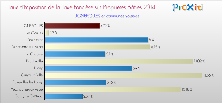 Taux d'imposition de la taxe foncière sur le bati 2014 pour LIGNEROLLES et les communes proches Comparaison des taux d'imposition de la taxe foncière sur le bati 2014 pour LIGNEROLLES et les communes voisines
