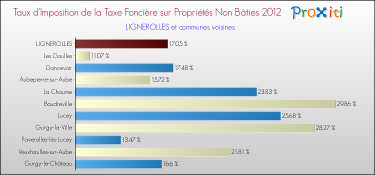 Taux d'imposition de la taxe foncière sur les immeubles et terrains non batis 2012 pour LIGNEROLLES et les communes proches Comparaison des taux d'imposition de la taxe foncière sur les immeubles et terrains non batis 2012 pour LIGNEROLLES et les communes voisines