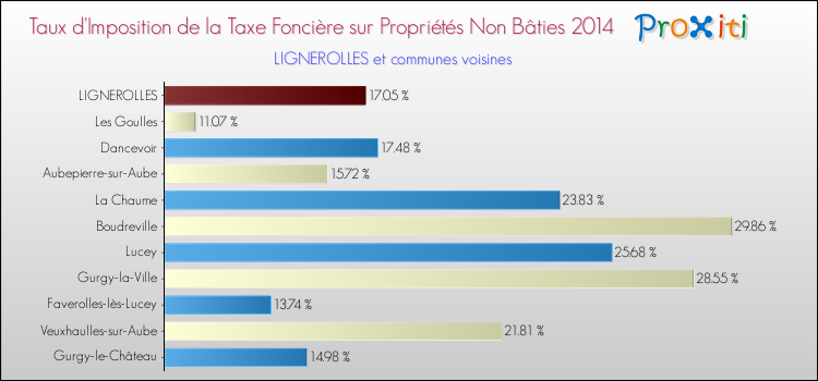 Taux d'imposition de la taxe foncière sur les immeubles et terrains non batis 2014 pour LIGNEROLLES et les communes proches Comparaison des taux d'imposition de la taxe foncière sur les immeubles et terrains non batis 2014 pour LIGNEROLLES et les communes voisines