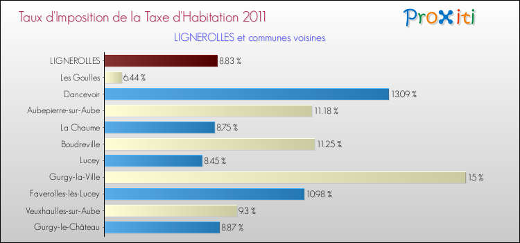 Taux d'imposition de la taxe d'habitation 2011 pour LIGNEROLLES et les communes proches Comparaison des taux d'imposition de la taxe d'habitation 2011 pour LIGNEROLLES et les communes voisines