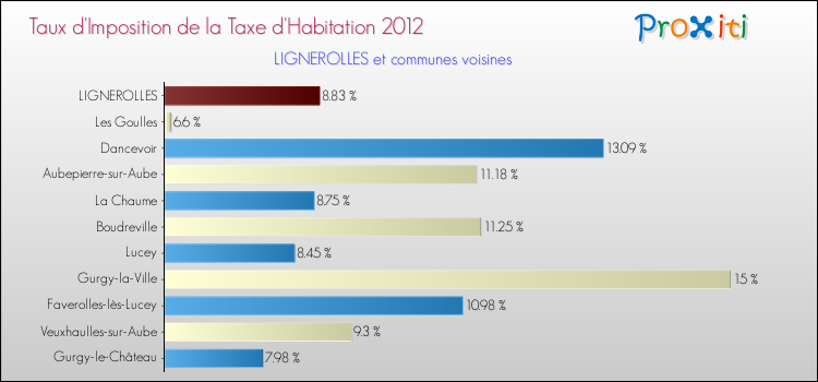 Taux d'imposition de la taxe d'habitation 2012 pour LIGNEROLLES et les communes proches Comparaison des taux d'imposition de la taxe d'habitation 2012 pour LIGNEROLLES et les communes voisines