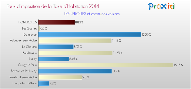 Taux d'imposition de la taxe d'habitation 2014 pour LIGNEROLLES et les communes proches Comparaison des taux d'imposition de la taxe d'habitation 2014 pour LIGNEROLLES et les communes voisines