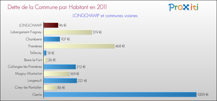 Dette par habitant de la commune en 2011 pour LONGCHAMP et les communes proches Comparaison de la dette par habitant de la commune en 2011 pour LONGCHAMP et les communes voisines