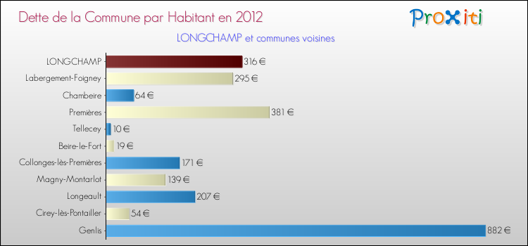 Dette par habitant de la commune en 2012 pour LONGCHAMP et les communes proches Comparaison de la dette par habitant de la commune en 2012 pour LONGCHAMP et les communes voisines