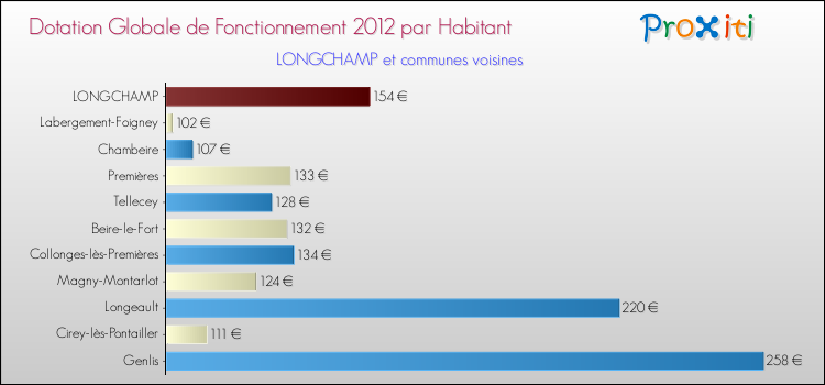 Montant des dotations globales de fonctionnement DGF par Habitant pour LONGCHAMP et les communes proches Comparaison des des dotations globales de fonctionnement DGF par habitant pour LONGCHAMP et les communes voisines