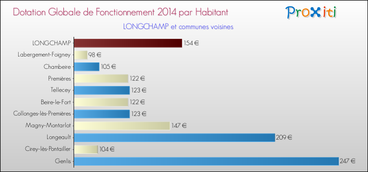 Montant des dotations globales de fonctionnement DGF par Habitant pour LONGCHAMP et les communes proches en 2014. Comparaison des des dotations globales de fonctionnement DGF par habitant pour LONGCHAMP et les communes voisines en 2014.