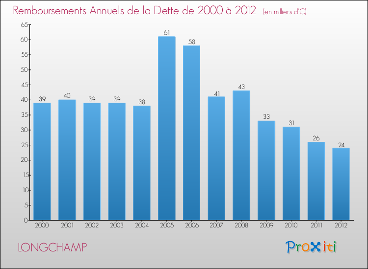 Evolution de l'annuité de la dette pour la commune de LONGCHAMP de 2000 à 2012 Annuités de la dette pour LONGCHAMP de 2000 à 2012