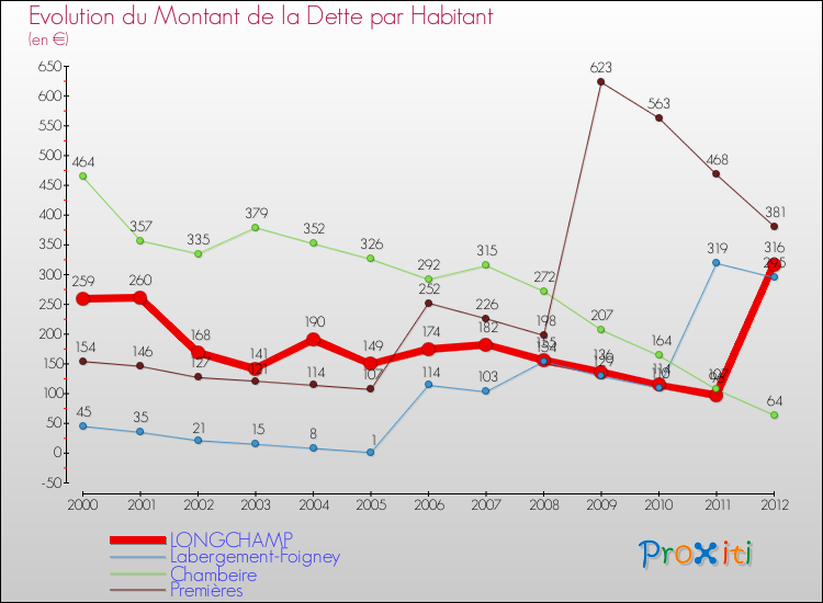 Evolution de la dette par habitant pour la commune de LONGCHAMP et les communes proches de 2000 à 2012 Comparaison de la dette par habitant pour LONGCHAMP et les communes voisines de 2000 à 2012
