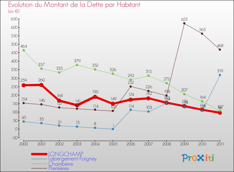 Evolution de la dette par habitant pour la commune de LONGCHAMP et les communes proches Comparaison de la dette par habitant pour LONGCHAMP et les communes voisines