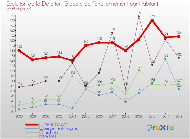 Evolution et montant de la dotation globale de fonctionnement par Habitant pour LONGCHAMP et les communes proches Comparaison des dotations globales de fonctionnement par habitant pour LONGCHAMP et les communes voisines