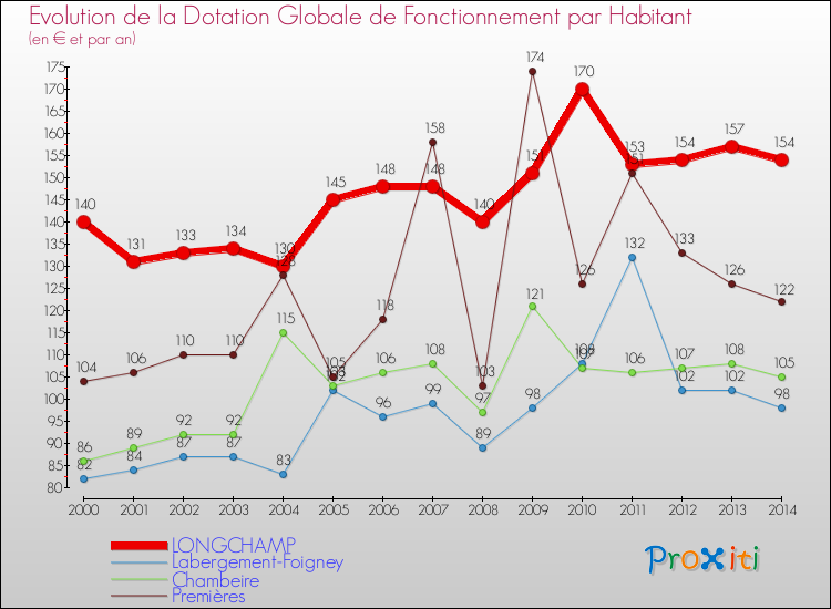 Evolution et montant de la dotation globale de fonctionnement par Habitant pour LONGCHAMP et les communes proches de 2000 à 2014. Comparaison des dotations globales de fonctionnement par habitant pour LONGCHAMP et les communes voisines de 2000 à 2014.
