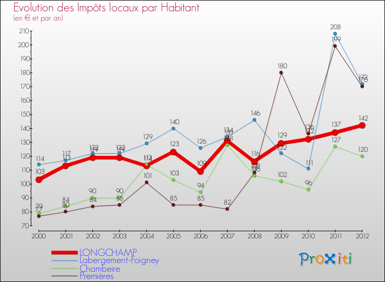 Evolution et montant des impôts locaux par Habitant pour LONGCHAMP et les communes proches Comparaison des impôts locaux par habitant pour LONGCHAMP et les communes voisines