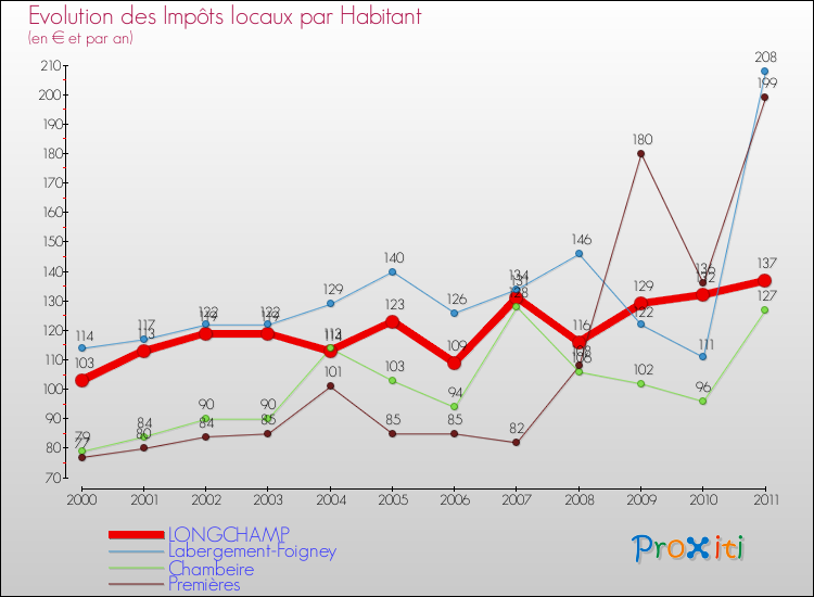 Evolution et montant des impôts locaux par Habitant pour LONGCHAMP et les communes proches Comparaison des impôts locaux par habitant pour LONGCHAMP et les communes voisines