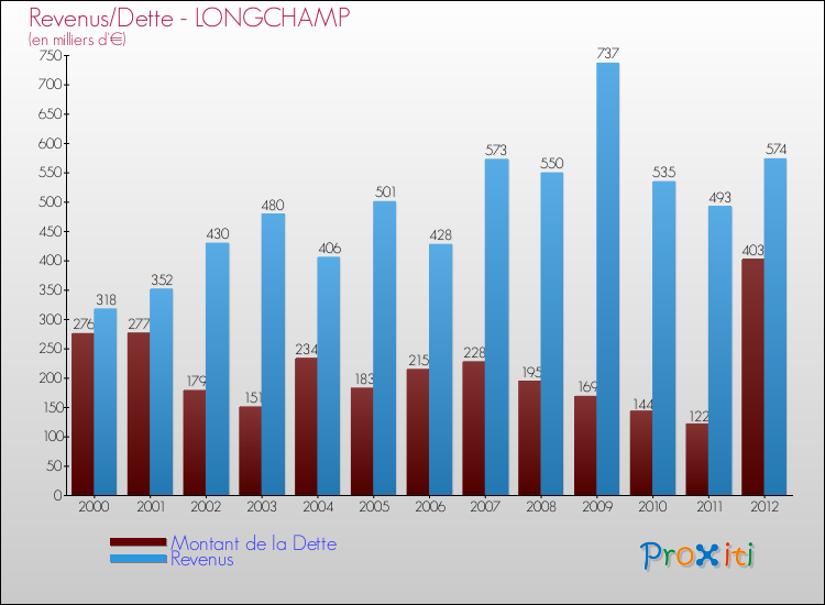 Evolution comparée de la dette et des revenus pour la commune de LONGCHAMP de 2000 à 2012 Comparaison de la dette et des revenus pour LONGCHAMP de 2000 à 2012