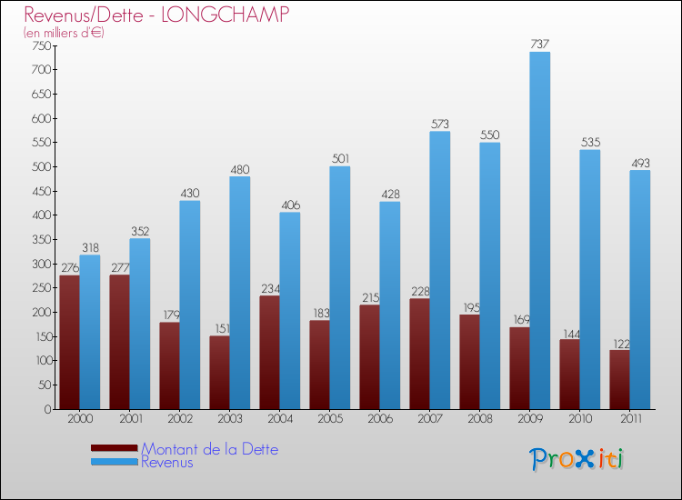 Evolution comparée de la dette et des revenus pour la commune de LONGCHAMP de 2000 à 2011 Comparaison de la dette et des revenus pour LONGCHAMP de 2000 à 2011