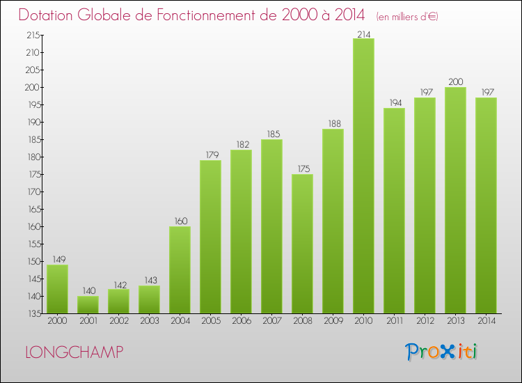 Evolution du montant de la Dotation Globale de Fonctionnement pour la commune de LONGCHAMP de 2000 à 2014 Evolution du montant de la Dotation Globale de Fonctionnement pour LONGCHAMP de 2000 à 2014