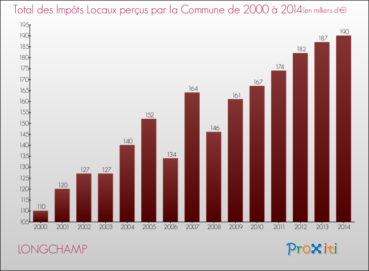 Evolution des Impôts Locaux pour la commune de LONGCHAMP de 2000 à 2014 Evolution des Impôts Locaux pour LONGCHAMP de 2000 à 2014