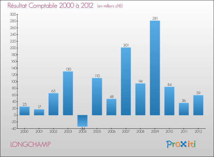 Evolution du résultat comptable pour la commune de LONGCHAMP de 2000 à 2012 Evolution du résultat comptable pour LONGCHAMP de 2000 à 2012