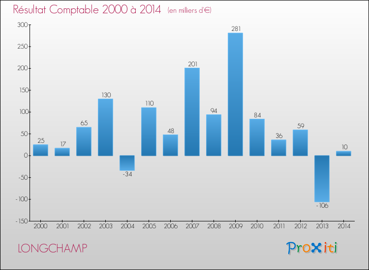 Evolution du résultat comptable pour la commune de LONGCHAMP de 2000 à 2014 Evolution du résultat comptable pour LONGCHAMP de 2000 à 2014