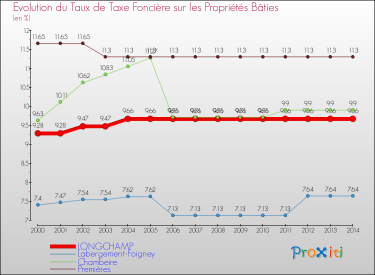Evolution du taux de la taxe foncière sur le bati pour LONGCHAMP et les communes proches de 2000 à 2014 Comparaison des taux de taxe foncière sur le bati pour LONGCHAMP et les communes voisines de 2000 à 2014
