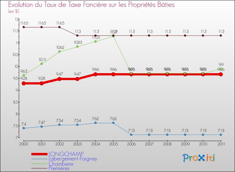 Evolution du taux de la taxe foncière sur le bati pour LONGCHAMP et les communes proches Comparaison des taux de taxe foncière sur le bati pour LONGCHAMP et les communes voisines