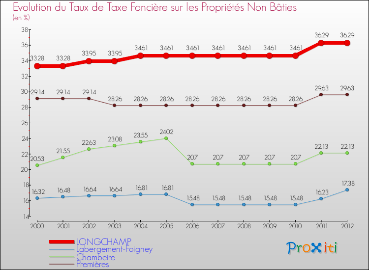 Evolution du taux de la taxe foncière sur les immeubles et terrains non batis pour LONGCHAMP et les communes proches de 2000 à 2012 Comparaison des taux de la taxe foncière sur les immeubles et terrains non batis pour LONGCHAMP et les communes voisines de 2000 à 2012