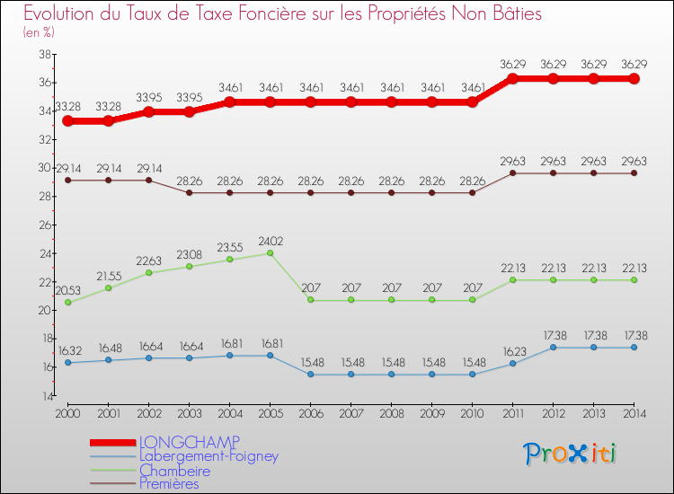 Evolution du taux de la taxe foncière sur les immeubles et terrains non batis pour LONGCHAMP et les communes proches de 2000 à 2014 Comparaison des taux de la taxe foncière sur les immeubles et terrains non batis pour LONGCHAMP et les communes voisines de 2000 à 2014
