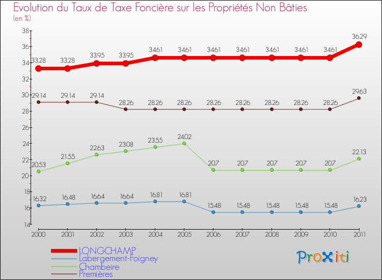 Evolution du taux de la taxe foncière sur les immeubles et terrains non batis pour LONGCHAMP et les communes proches Comparaison des taux de la taxe foncière sur les immeubles et terrains non batis pour LONGCHAMP et les communes voisines