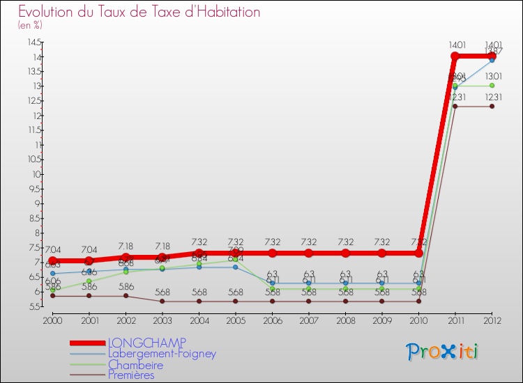 Evolution du taux de la taxe d'habitation pour LONGCHAMP et les communes proches Comparaison des taux de la taxe d'habitation pour LONGCHAMP et les communes voisines