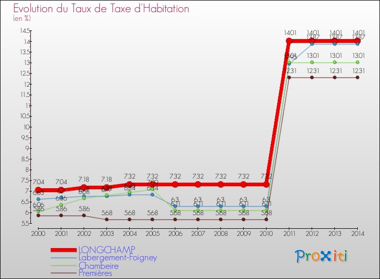Evolution du taux de la taxe d'habitation pour LONGCHAMP et les communes proches de 2000 à 2014 Comparaison des taux de la taxe d'habitation pour LONGCHAMP et les communes voisines de 2000 à 2014