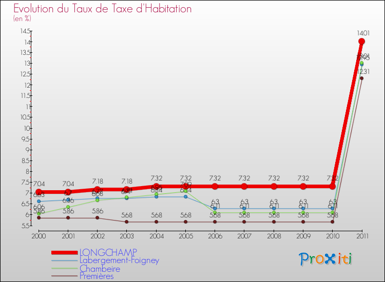 Evolution du taux de la taxe d'habitation pour LONGCHAMP et les communes proches Comparaison des taux de la taxe d'habitation pour LONGCHAMP et les communes voisines