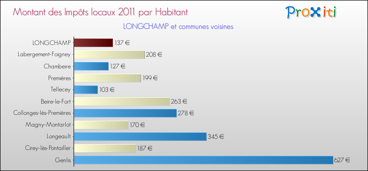 Montant des impôts locaux par Habitant pour LONGCHAMP et les communes proches Comparaison des impôts locaux par habitant pour LONGCHAMP et les communes voisines