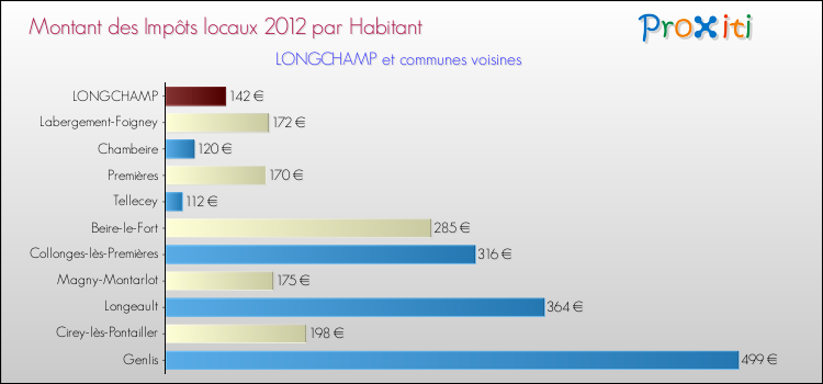 Montant des impôts locaux par Habitant pour LONGCHAMP et les communes proches Comparaison des impôts locaux par habitant pour LONGCHAMP et les communes voisines