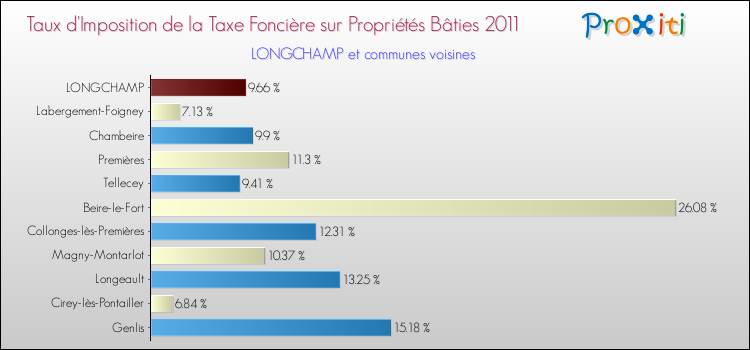 Taux d'imposition de la taxe foncière sur le bati 2011 pour LONGCHAMP et les communes proches Comparaison des taux d'imposition de la taxe foncière sur le bati 2011 pour LONGCHAMP et les communes voisines