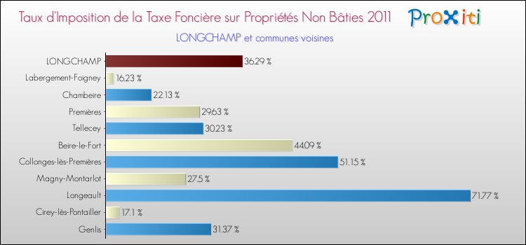 Taux d'imposition de la taxe foncière sur les immeubles et terrains non batis 2011 pour LONGCHAMP et les communes proches Comparaison des taux d'imposition de la taxe foncière sur les immeubles et terrains non batis 2011 pour LONGCHAMP et les communes voisines
