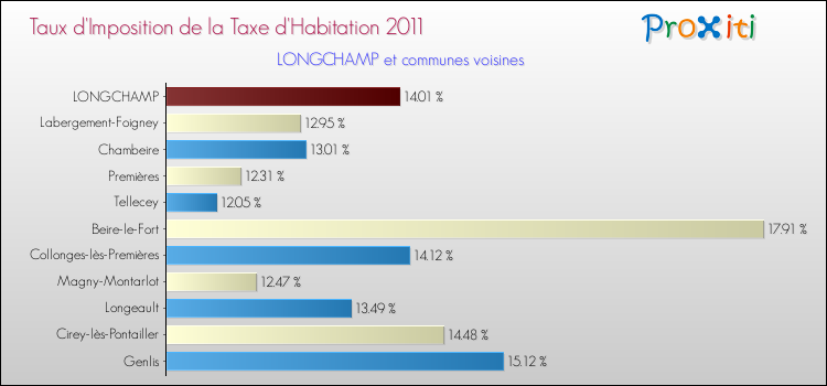 Taux d'imposition de la taxe d'habitation 2011 pour LONGCHAMP et les communes proches Comparaison des taux d'imposition de la taxe d'habitation 2011 pour LONGCHAMP et les communes voisines