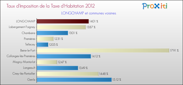 Taux d'imposition de la taxe d'habitation 2012 pour LONGCHAMP et les communes proches Comparaison des taux d'imposition de la taxe d'habitation 2012 pour LONGCHAMP et les communes voisines