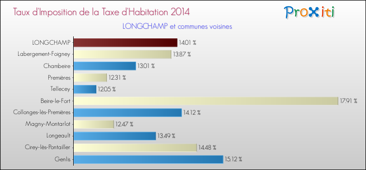 Taux d'imposition de la taxe d'habitation 2014 pour LONGCHAMP et les communes proches Comparaison des taux d'imposition de la taxe d'habitation 2014 pour LONGCHAMP et les communes voisines