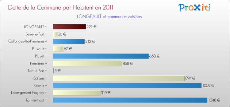 Dette par habitant de la commune en 2011 pour LONGEAULT et les communes proches Comparaison de la dette par habitant de la commune en 2011 pour LONGEAULT et les communes voisines
