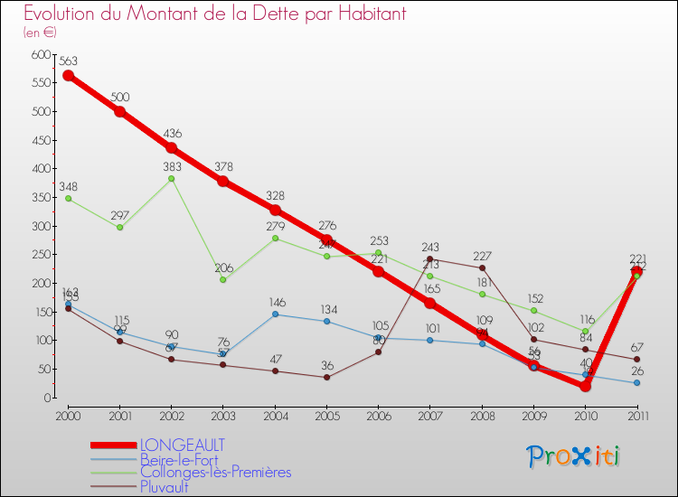 Evolution de la dette par habitant pour la commune de LONGEAULT et les communes proches Comparaison de la dette par habitant pour LONGEAULT et les communes voisines